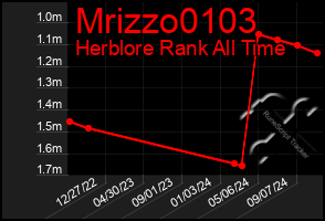 Total Graph of Mrizzo0103