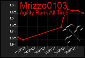 Total Graph of Mrizzo0103