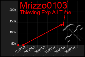 Total Graph of Mrizzo0103