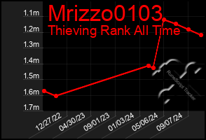 Total Graph of Mrizzo0103