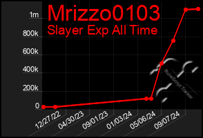 Total Graph of Mrizzo0103