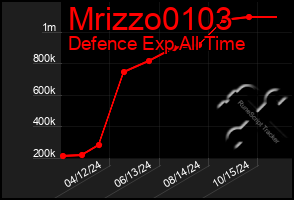 Total Graph of Mrizzo0103