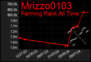 Total Graph of Mrizzo0103