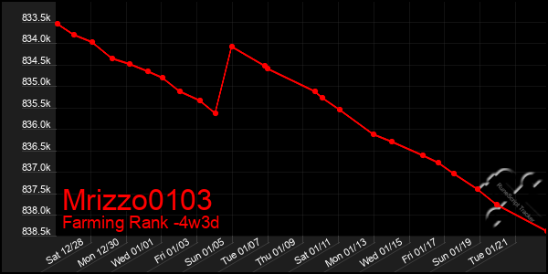 Last 31 Days Graph of Mrizzo0103