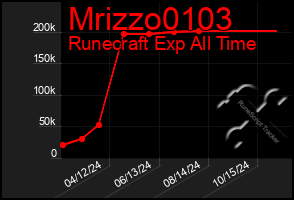 Total Graph of Mrizzo0103