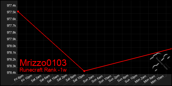 Last 7 Days Graph of Mrizzo0103