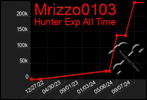 Total Graph of Mrizzo0103