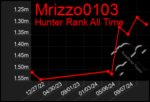 Total Graph of Mrizzo0103