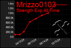 Total Graph of Mrizzo0103