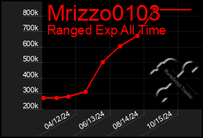 Total Graph of Mrizzo0103