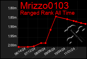 Total Graph of Mrizzo0103