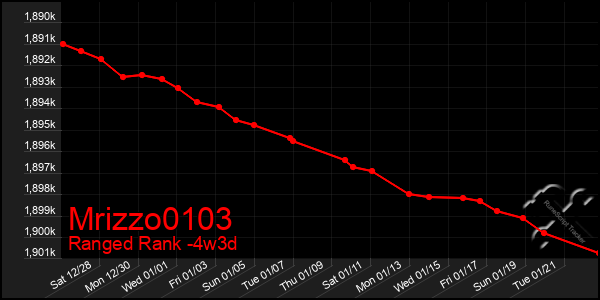 Last 31 Days Graph of Mrizzo0103