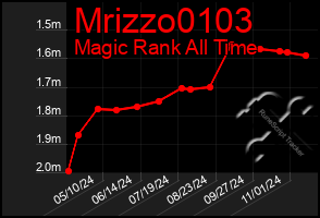 Total Graph of Mrizzo0103