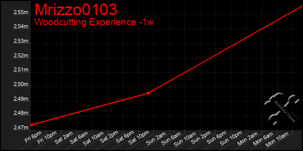 Last 7 Days Graph of Mrizzo0103