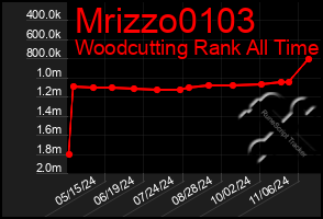 Total Graph of Mrizzo0103