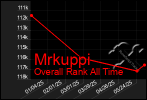 Total Graph of Mrkuppi