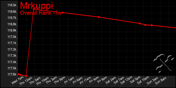 1 Week Graph of Mrkuppi