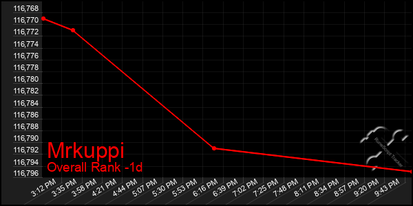 Last 24 Hours Graph of Mrkuppi