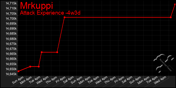 Last 31 Days Graph of Mrkuppi