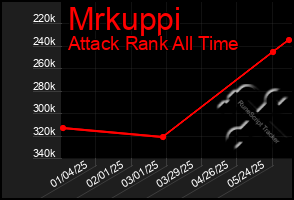 Total Graph of Mrkuppi