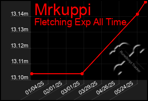 Total Graph of Mrkuppi