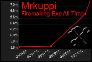 Total Graph of Mrkuppi