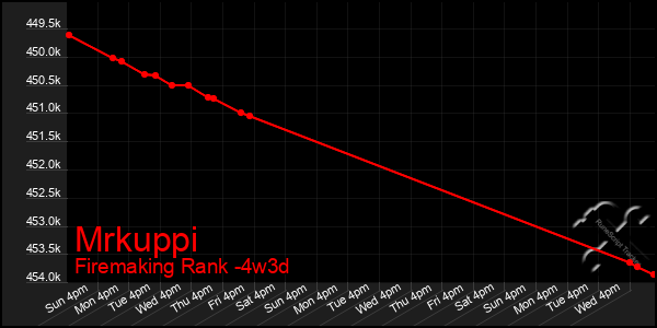 Last 31 Days Graph of Mrkuppi