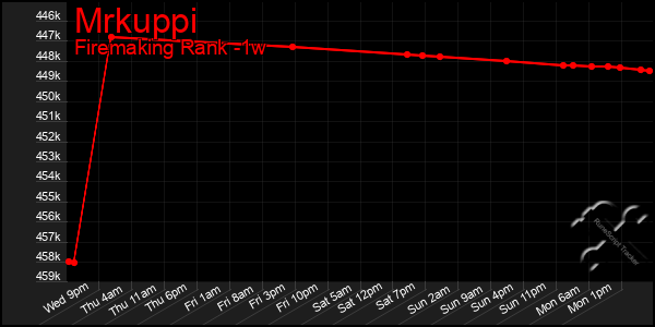 Last 7 Days Graph of Mrkuppi