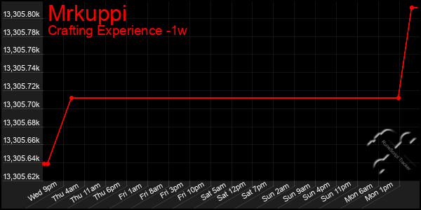 Last 7 Days Graph of Mrkuppi