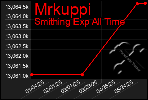 Total Graph of Mrkuppi