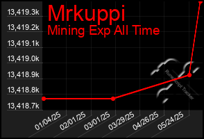 Total Graph of Mrkuppi