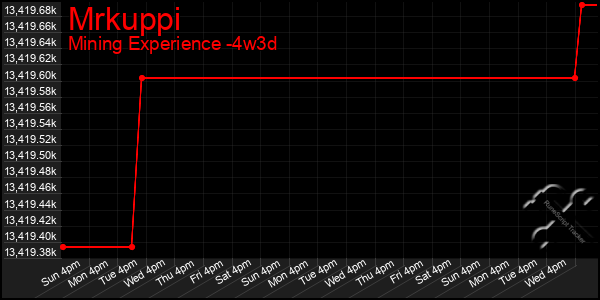 Last 31 Days Graph of Mrkuppi