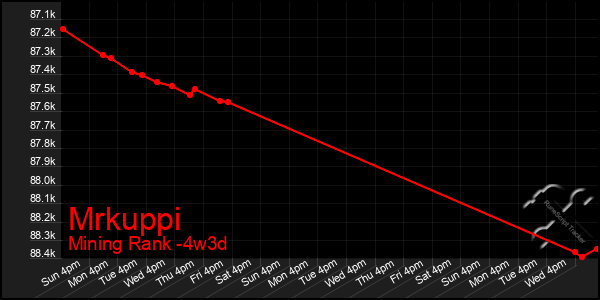 Last 31 Days Graph of Mrkuppi