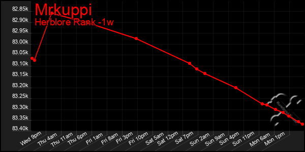 Last 7 Days Graph of Mrkuppi