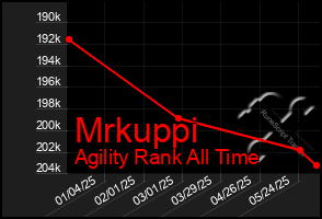 Total Graph of Mrkuppi
