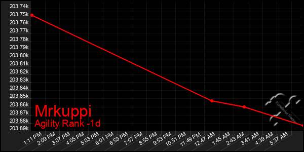 Last 24 Hours Graph of Mrkuppi