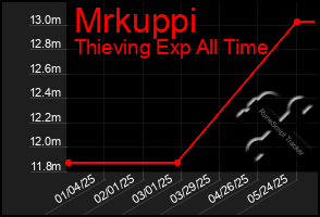 Total Graph of Mrkuppi