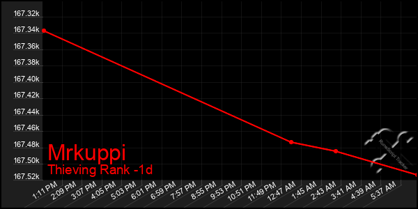 Last 24 Hours Graph of Mrkuppi