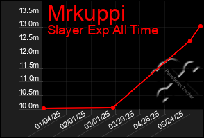 Total Graph of Mrkuppi