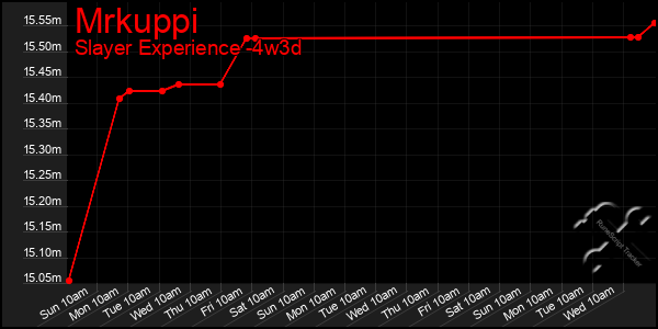 Last 31 Days Graph of Mrkuppi