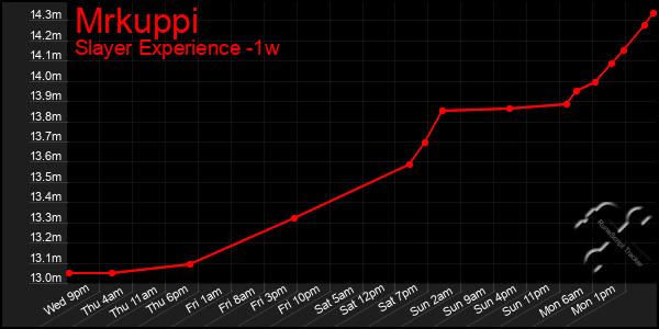 Last 7 Days Graph of Mrkuppi