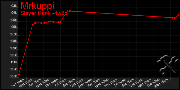 Last 31 Days Graph of Mrkuppi