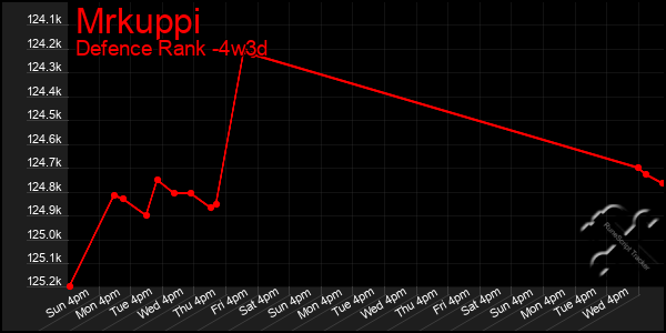 Last 31 Days Graph of Mrkuppi