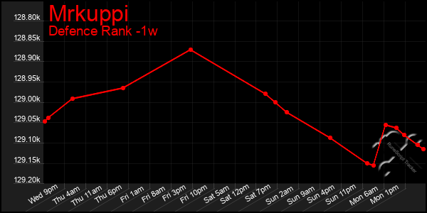 Last 7 Days Graph of Mrkuppi