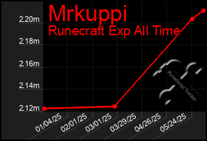 Total Graph of Mrkuppi