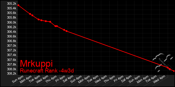 Last 31 Days Graph of Mrkuppi