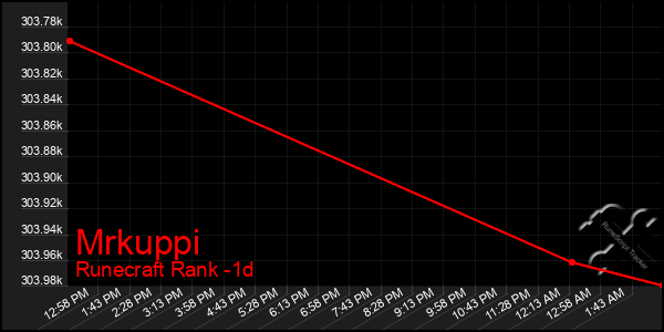 Last 24 Hours Graph of Mrkuppi