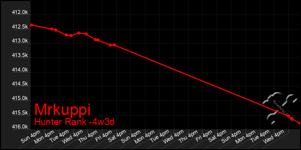 Last 31 Days Graph of Mrkuppi