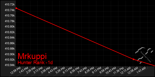 Last 24 Hours Graph of Mrkuppi