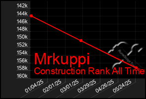 Total Graph of Mrkuppi